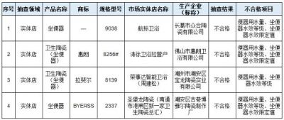 南通市市场监管局：抽查节水坐便器12批次 4批次不合格