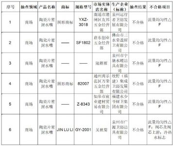 南通市市场监管局：抽查10批次水嘴，6批次产品不合格