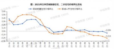 新房价格环比连跌5个月，二手房价格环比连跌7个月