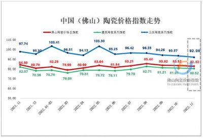 市场低迷下行，11月佛陶三大指数缩量阴跌