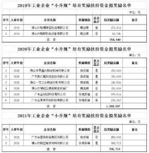 佛山禅城10家陶瓷企业将获“小升规”培育奖励扶持资金超240万元