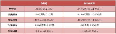 2022年多家上市装企净利润为负值，预计最高亏损45亿！