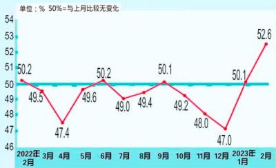 2023年2月中国制造业采购经理指数升至52.6%