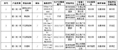 成都市市场监管局：抽查20批次墙（地）砖，5批次不合格