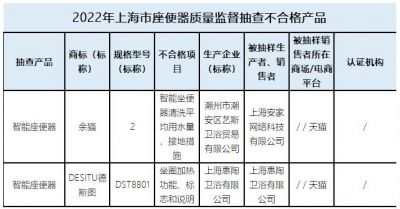 上海市市场监管局：抽查13批次智能坐便器，2批次不合格