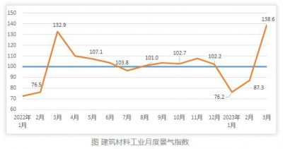 2023年3月份建筑材料工业景气度大幅回升