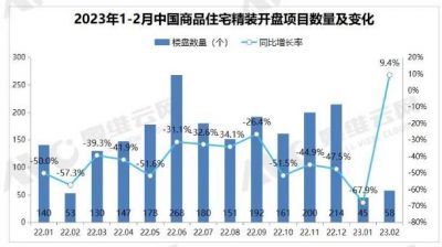 2023年1-2月精装房开盘累计5.9万套，同比-57.3%