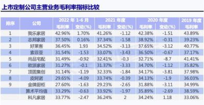 欧派、索菲亚、尚品宅配、志邦、金牌等，定制家居上市公司毛利、费用率等数据大比拼