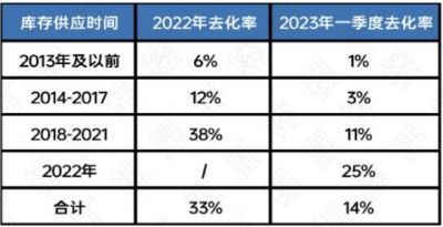 2023年一季度新增库存去化率不足三成，库存越老越难卖