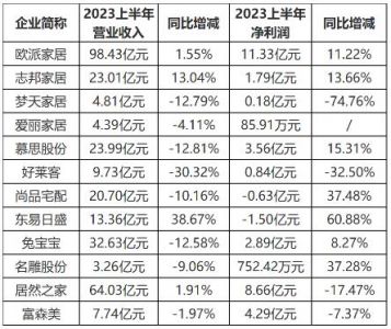 12家家居企业半年报披露，8家营收下滑