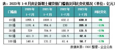 截止8月末新增货值百强门槛50.7亿，同比降17%