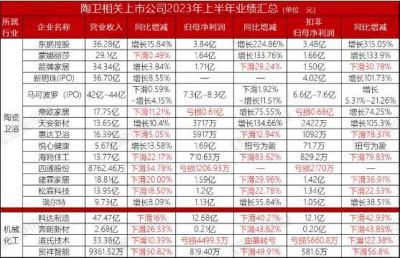 超半数陶瓷卫浴上市公司净利下滑，最高下滑近50%